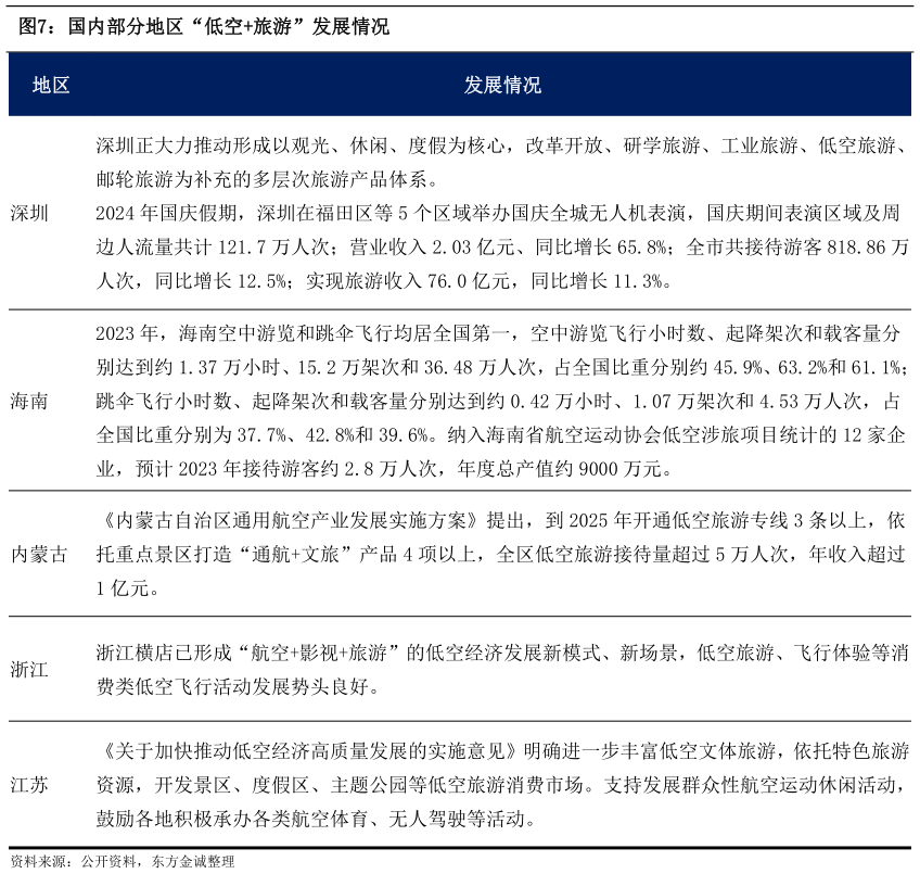 我想了解一下国内部分地区“低空旅游”发展情况?