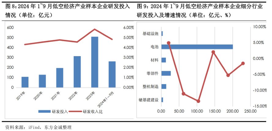 怎样理解2024 年 19 月低空经济产业样本企业研发投入2024 年 19 月低空经济产业样本企业细分行业?