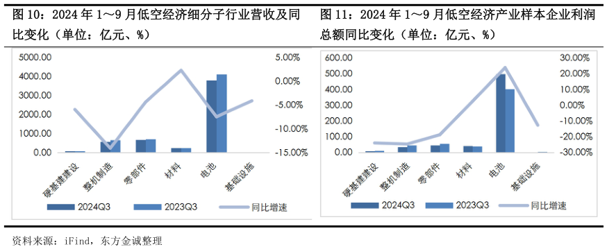 请问一下2024 年 19 月低空经济细分子行业营收及同2024 年 19 月低空经济产业样本企业利润?