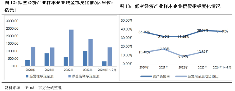 各位网友请教一下低空经济产业样本企业现金流变化情况(单位:低空经济产业样本企业偿债指标变化情况?