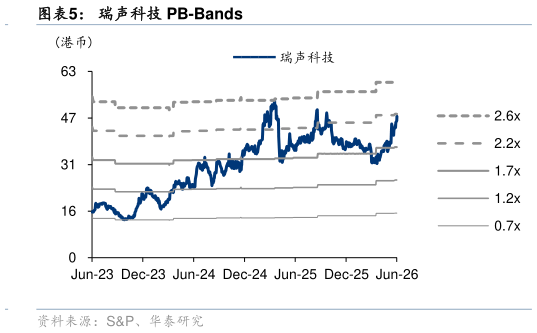想关注一下瑞声科技 PB-Bands