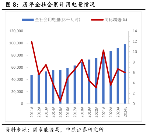 怎样理解历年全社会累计用电量情况?