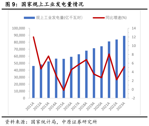 请问一下国家规上工业发电量情况?