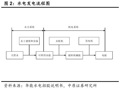一起讨论下水电发电流程图?