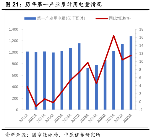 想关注一下历年第一产业累计用电量情况?
