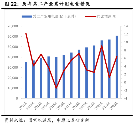 怎样理解历年第二产业累计用电量情况?