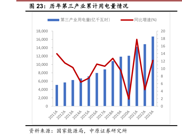 如何解释历年第三产业累计用电量情况?
