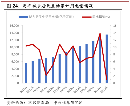如何才能历年城乡居民生活累计用电量情况?
