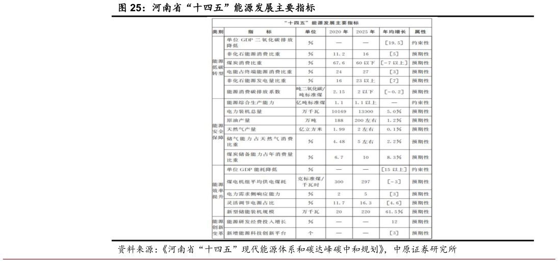 咨询下各位河南省“十四五”能源发展主要指标?