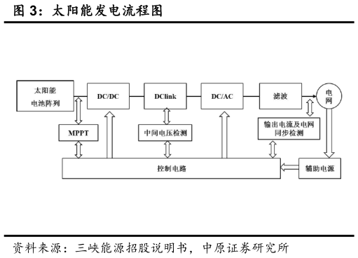 谁知道太阳能发电流程图?