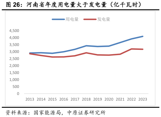 咨询大家河南省年度用电量大于发电量(亿千瓦时)?
