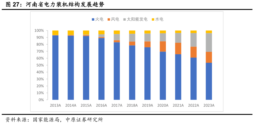 想关注一下河南省电力装机结构发展趋势?