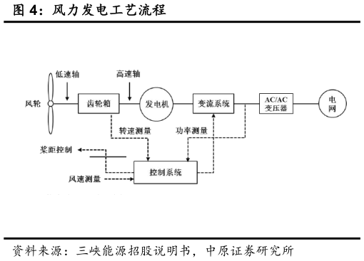 如何看待风力发电工艺流程?