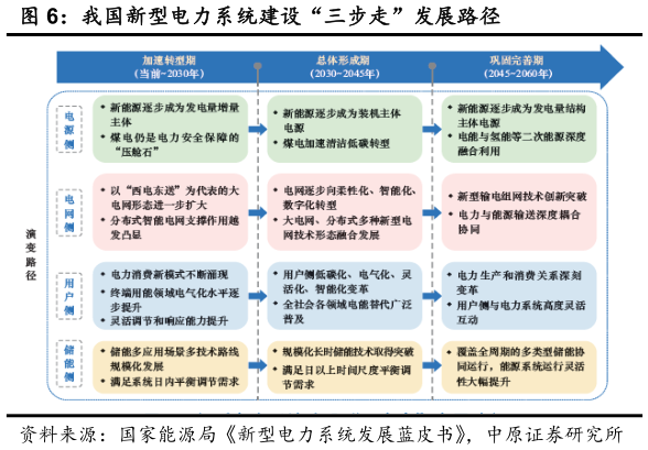 谁知道我国新型电力系统建设“三步走”发展路径?