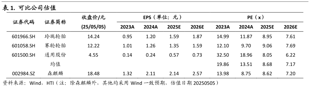谁知道.  可比公司估值