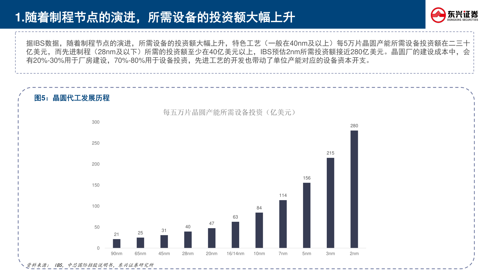 想关注一下1.随着制程节点的演进，所需设备的投资额大幅上升