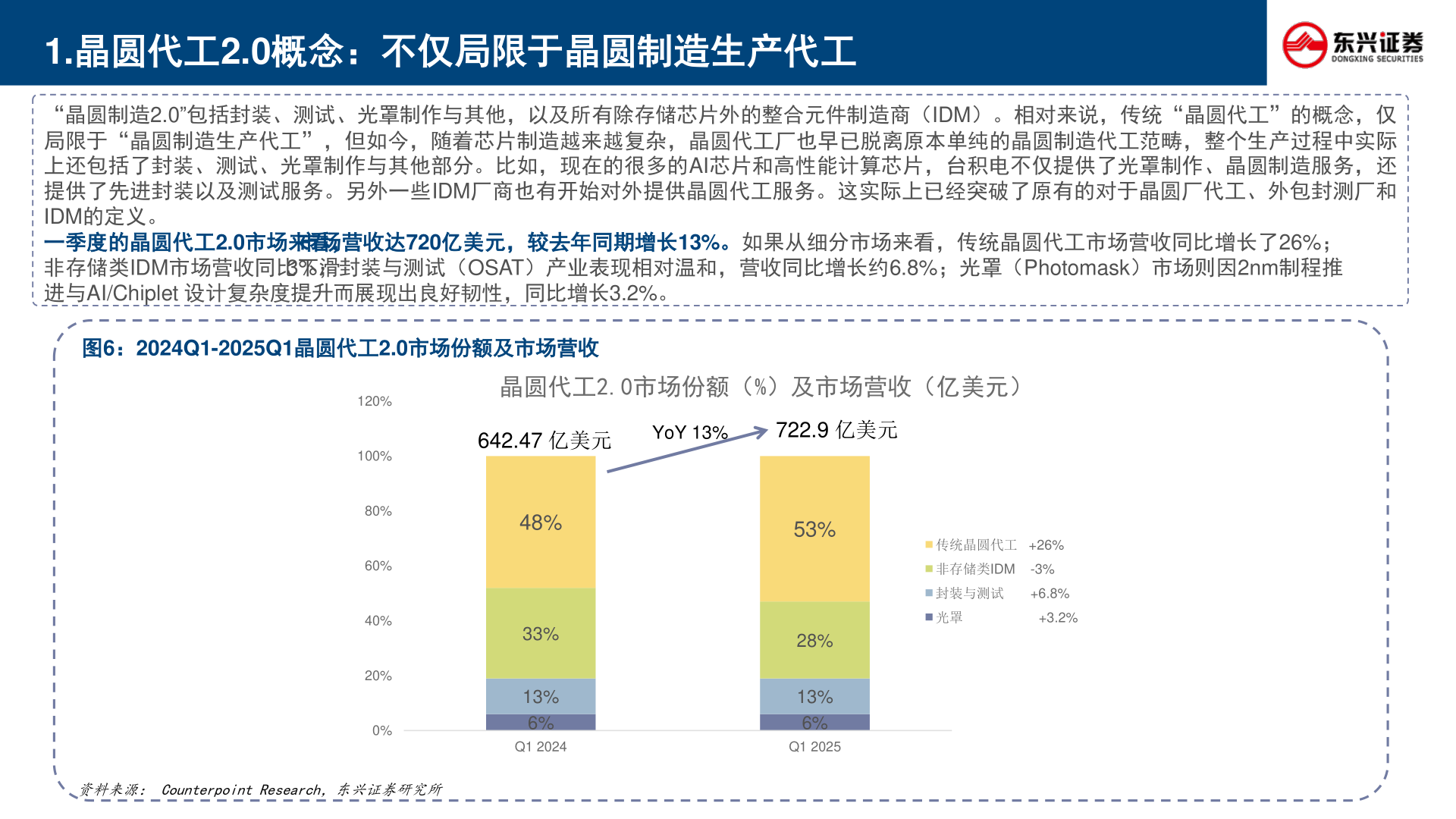 咨询大家1.晶圆代工2.0概念：不仅局限于晶圆制造生产代工