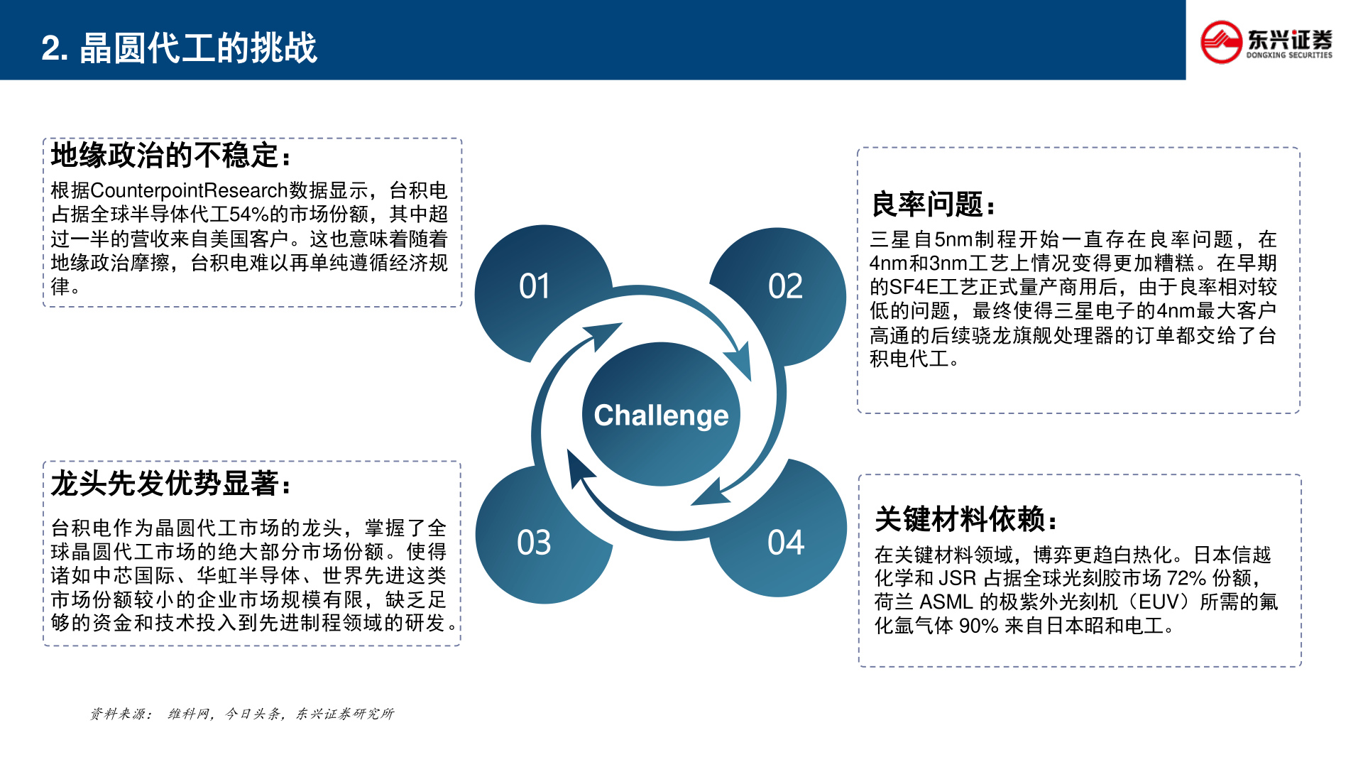 想关注一下2. 晶圆代工的挑战