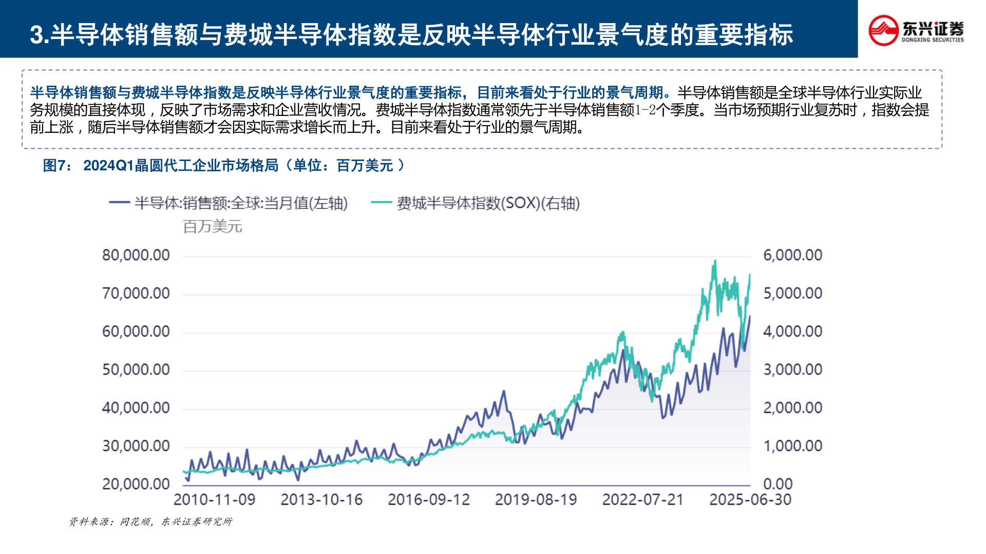 怎样理解3.半导体销售额与费城半导体指数是反映半导体行业景气度的重要指标