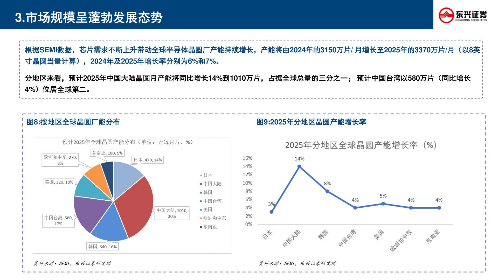 想关注一下3.市场规模呈蓬勃发展态势