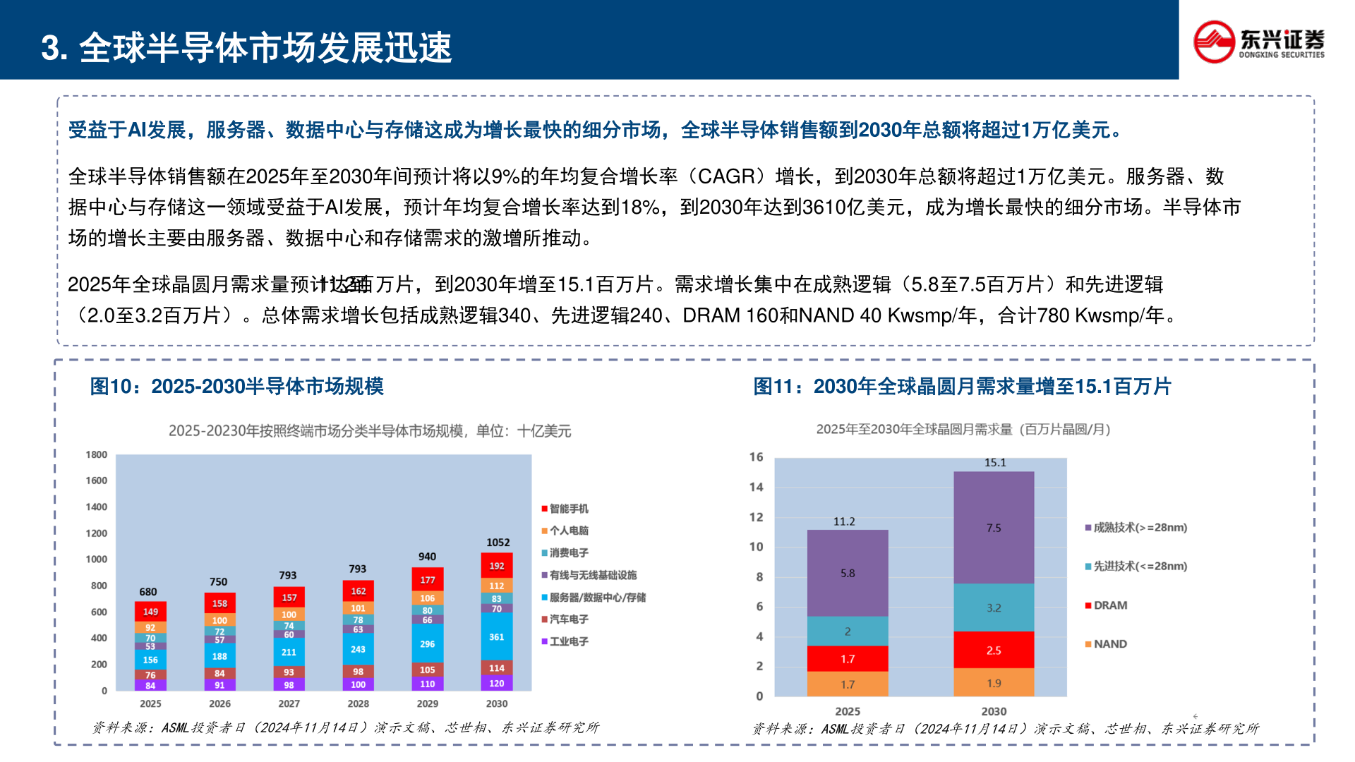如何了解3. 全球半导体市场发展迅速