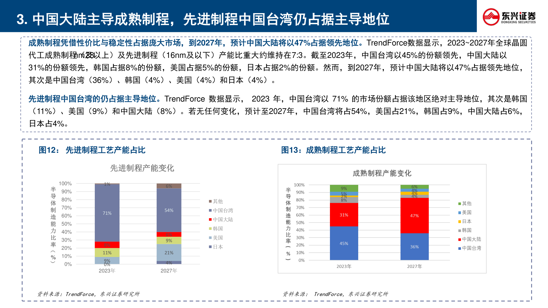 各位网友请教一下3. 中国大陆主导成熟制程，先进制程中国台湾仍占据主导地位