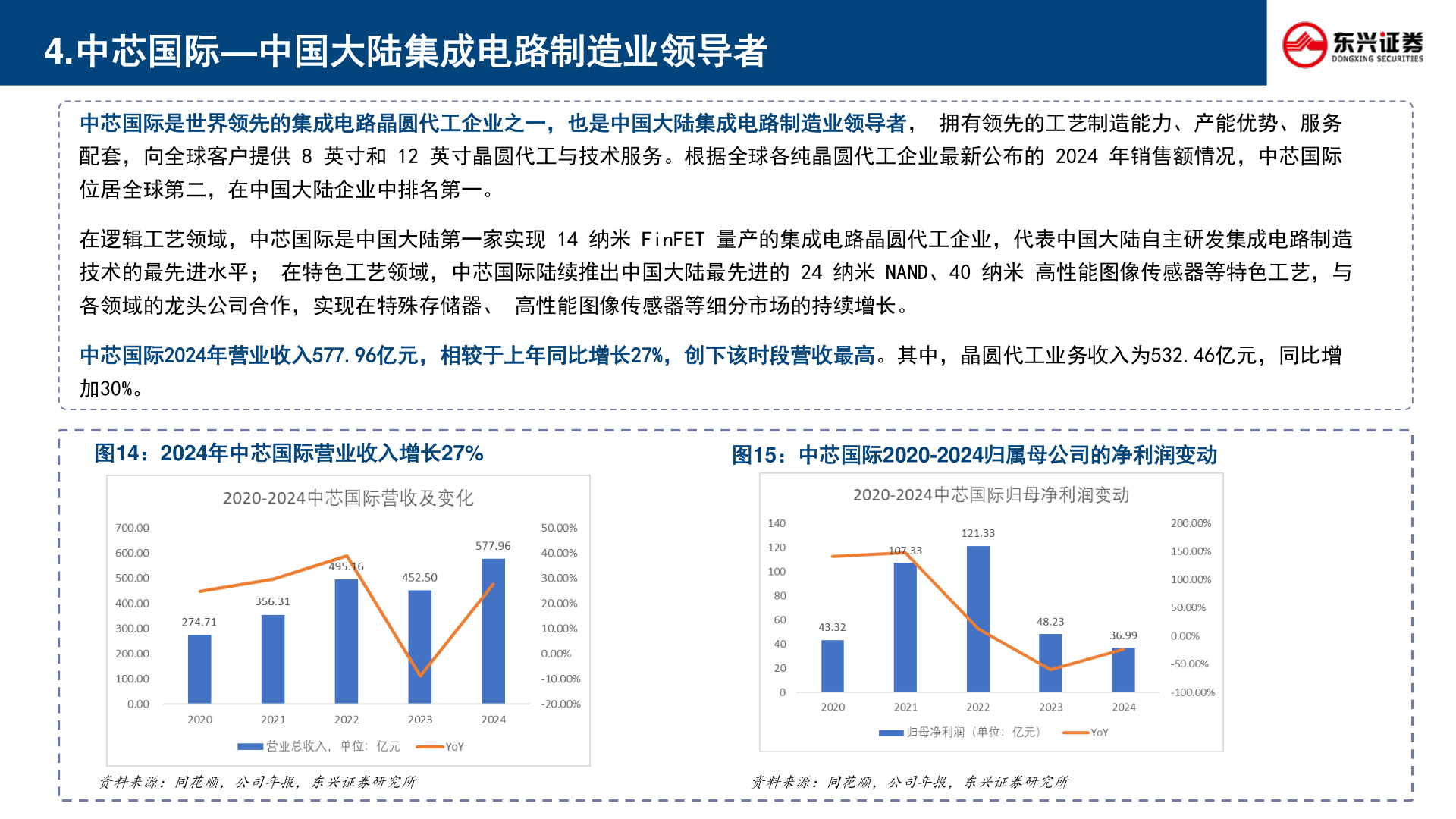 各位网友请教一下4.中芯国际—中国大陆集成电路制造业领导者