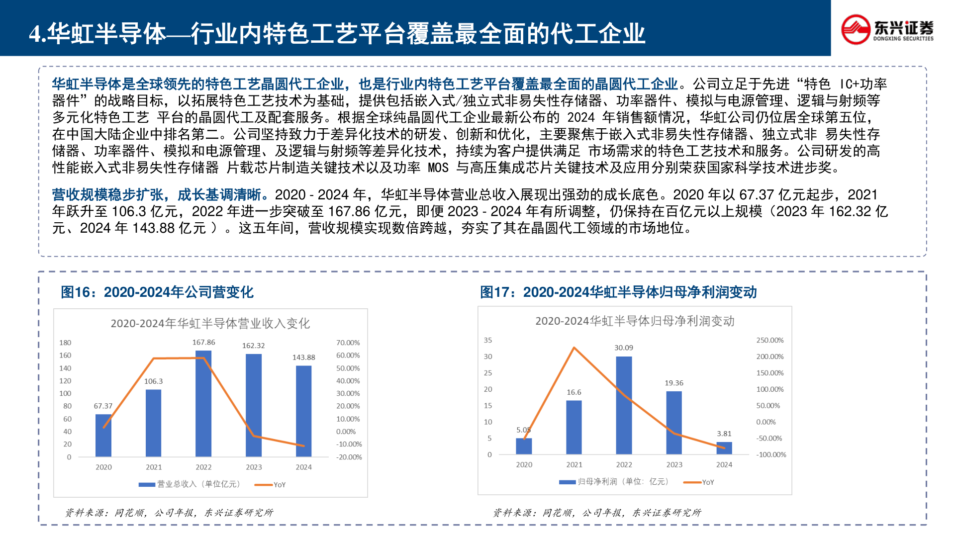请问一下4.华虹半导体—行业内特色工艺平台覆盖最全面的代工企业