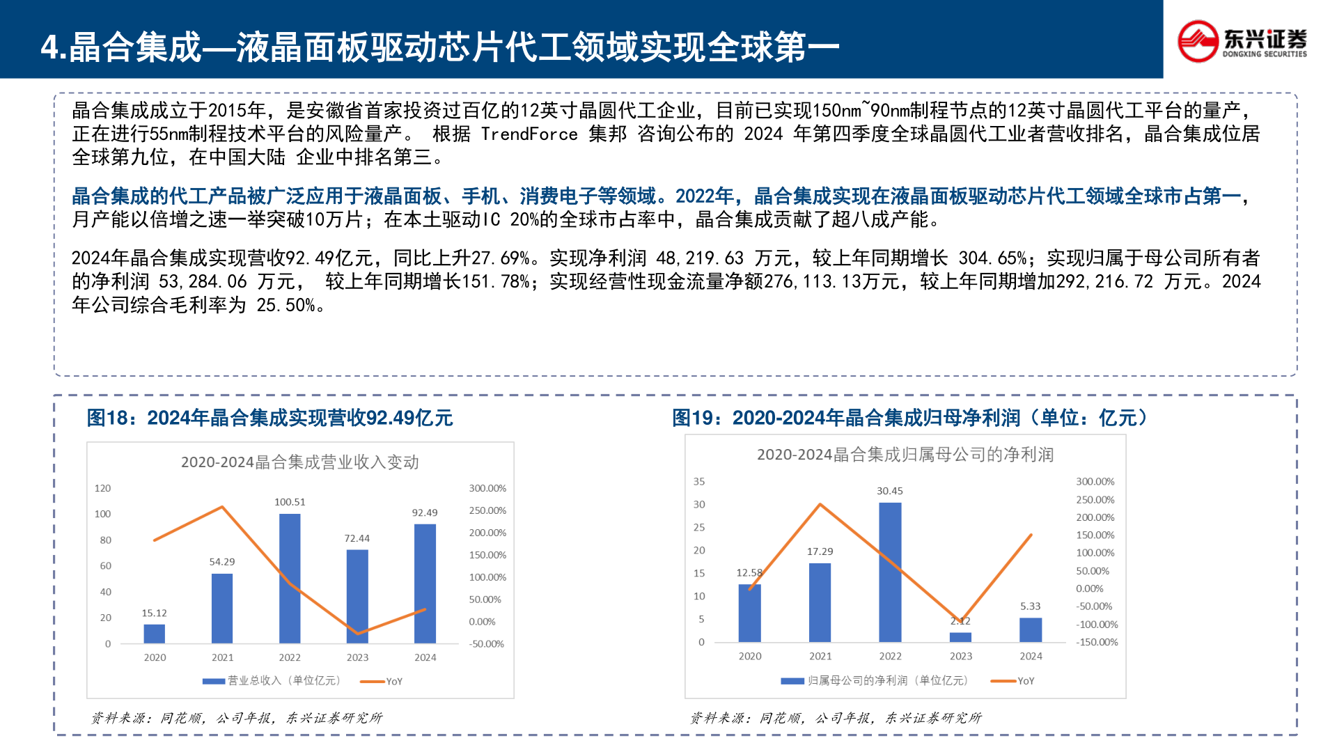 你知道4.晶合集成—液晶面板驱动芯片代工领域实现全球第一