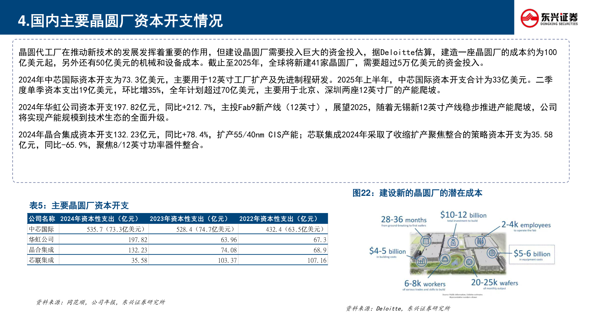 如何看待4.国内主要晶圆厂资本开支情况
