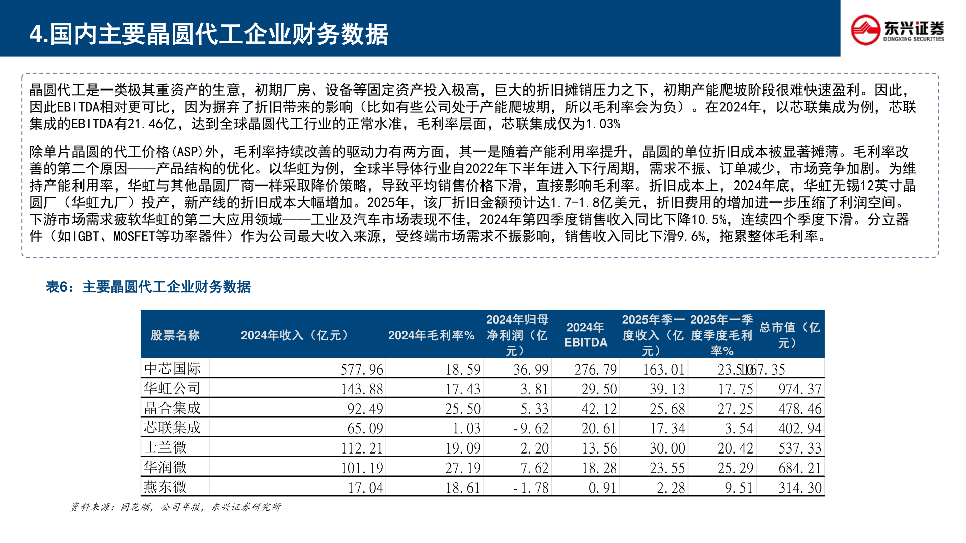 谁知道4.国内主要晶圆代工企业财务数据