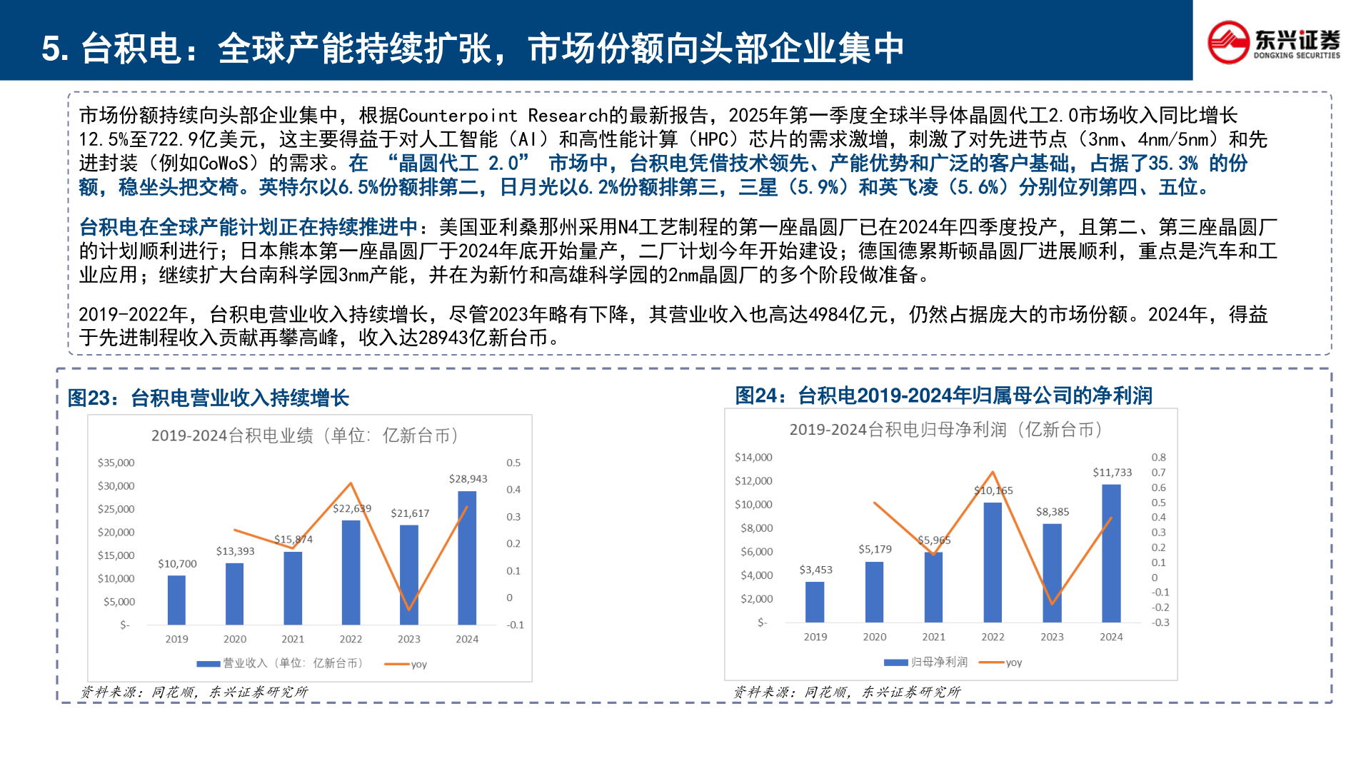各位网友请教一下5. 台积电：全球产能持续扩张，市场份额向头部企业集中