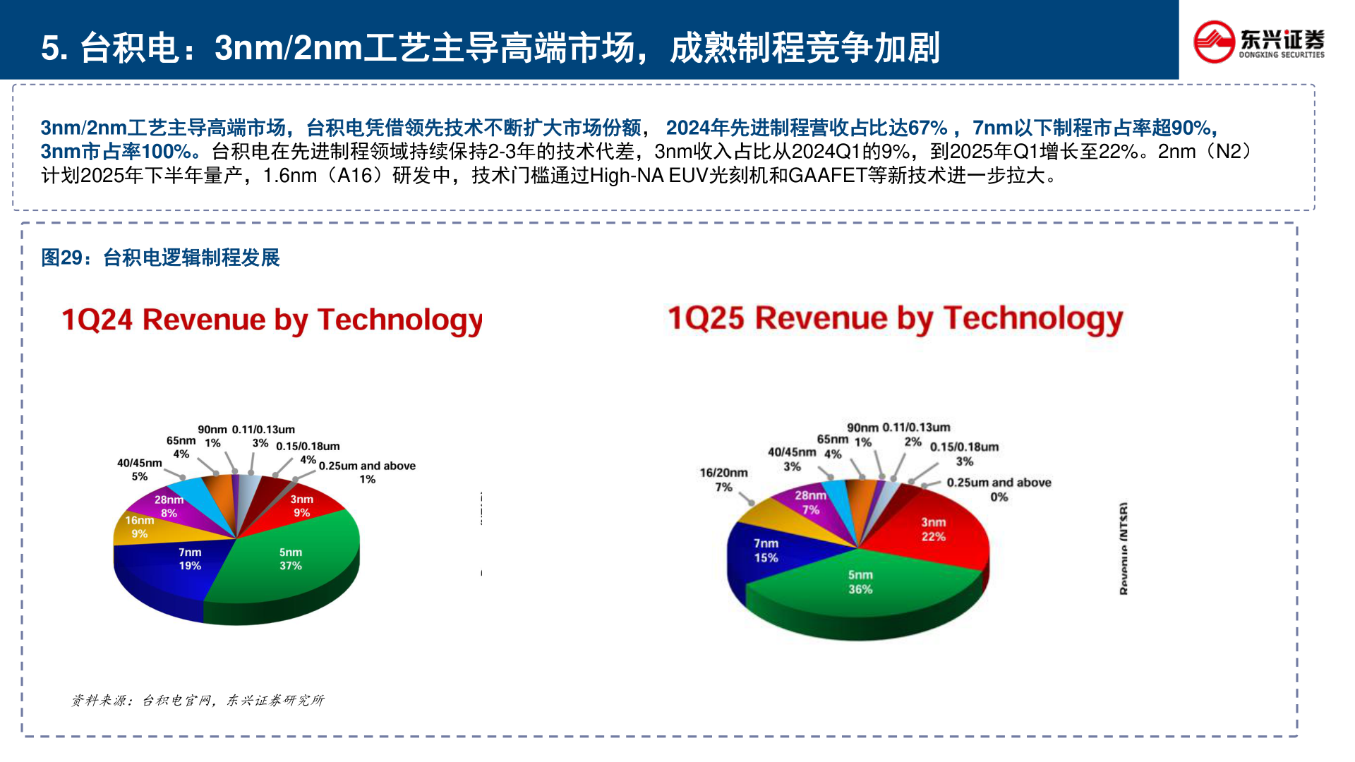 各位网友请教一下5. 台积电：3nm/2nm工艺主导高端市场，成熟制程竞争加剧