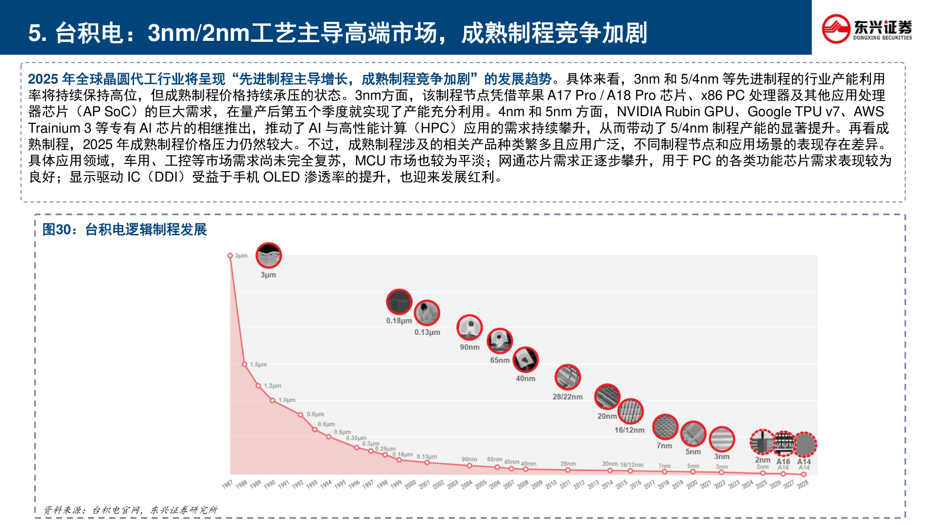 如何看待5. 台积电：3nm/2nm工艺主导高端市场，成熟制程竞争加剧