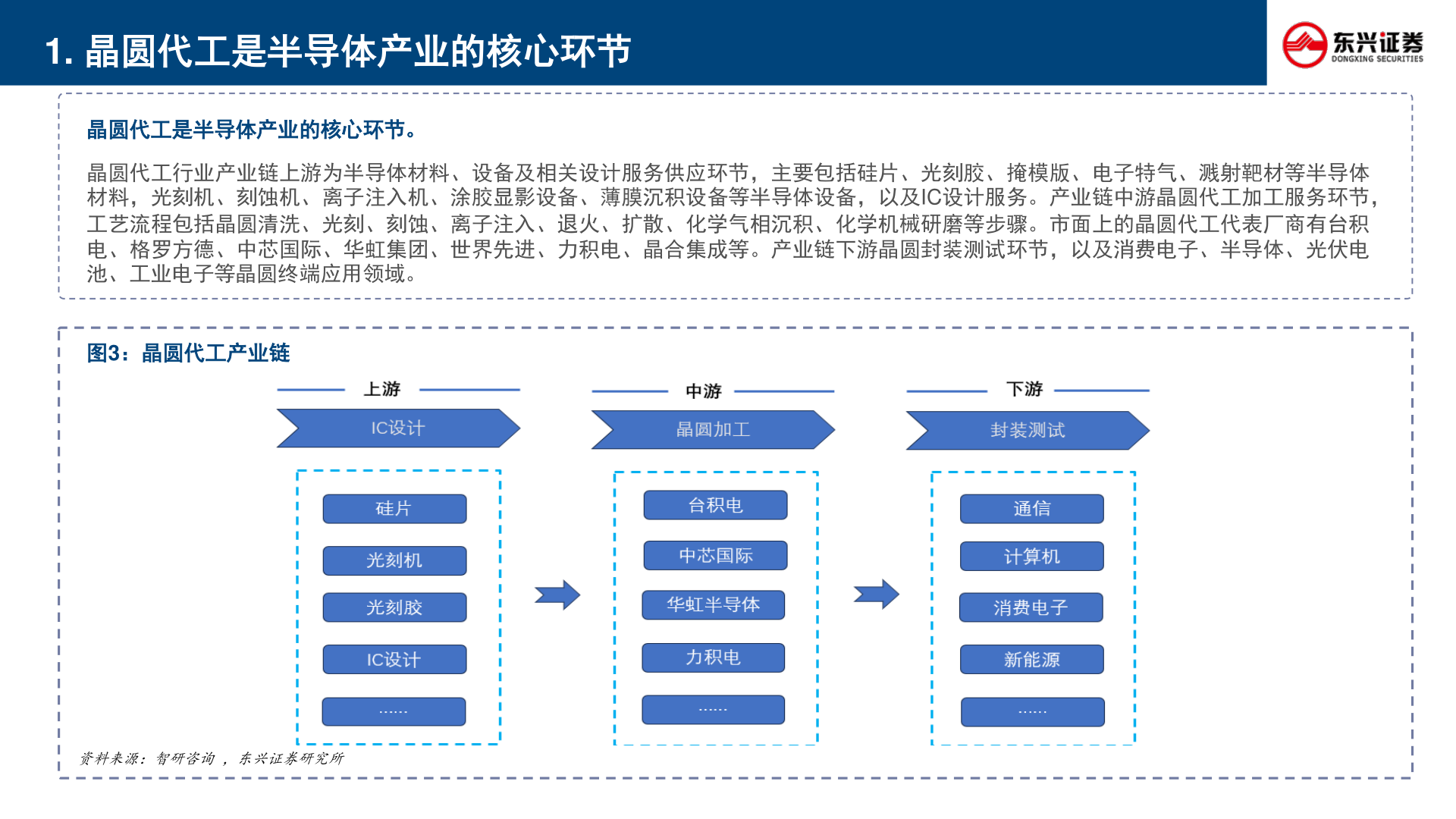 谁知道1. 晶圆代工是半导体产业的核心环节