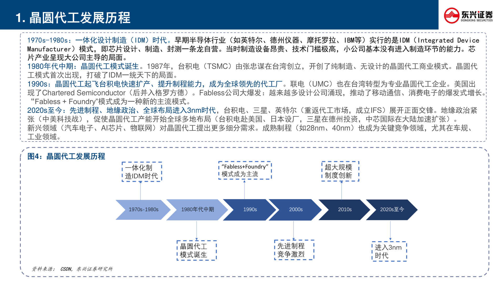 想关注一下1. 晶圆代工发展历程