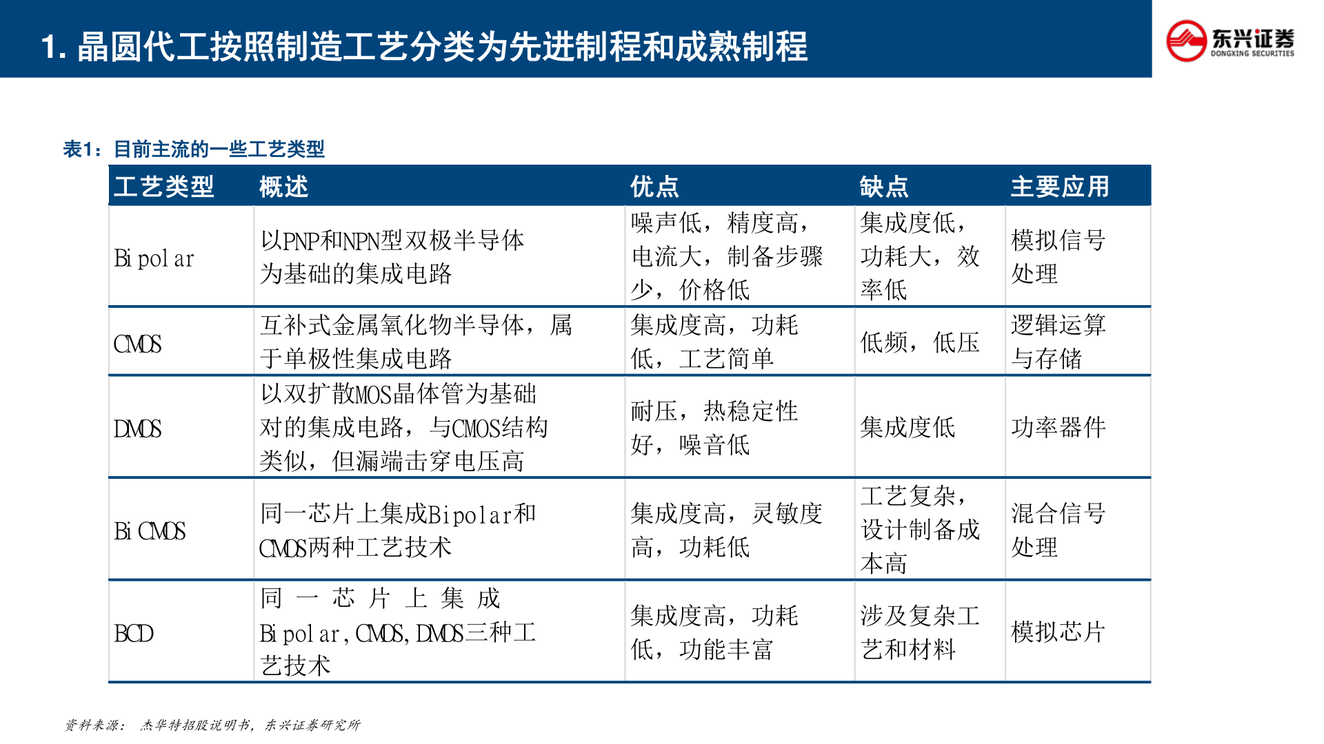 谁知道1. 晶圆代工按照制造工艺分类为先进制程和成熟制程