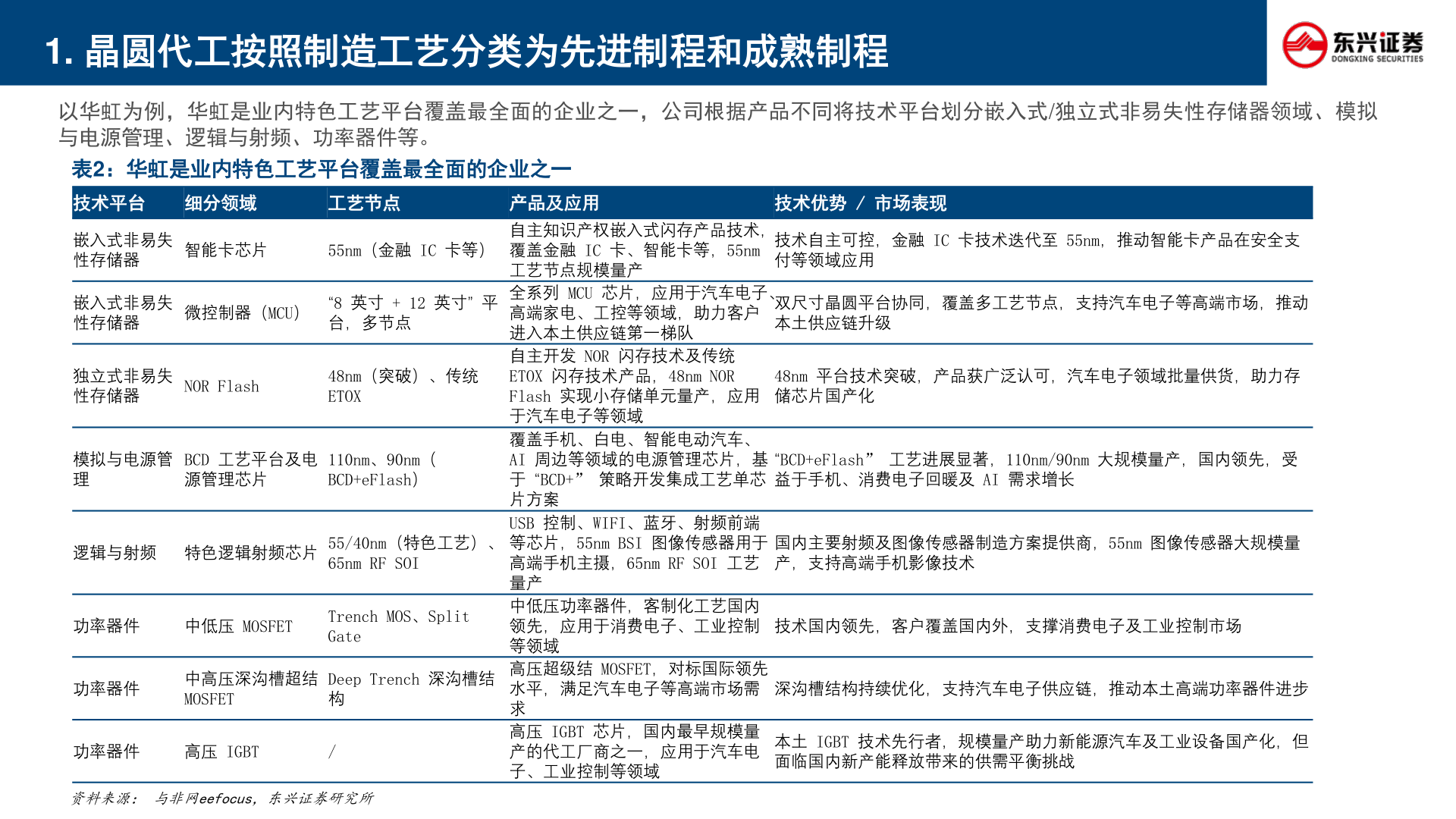咨询大家1. 晶圆代工按照制造工艺分类为先进制程和成熟制程