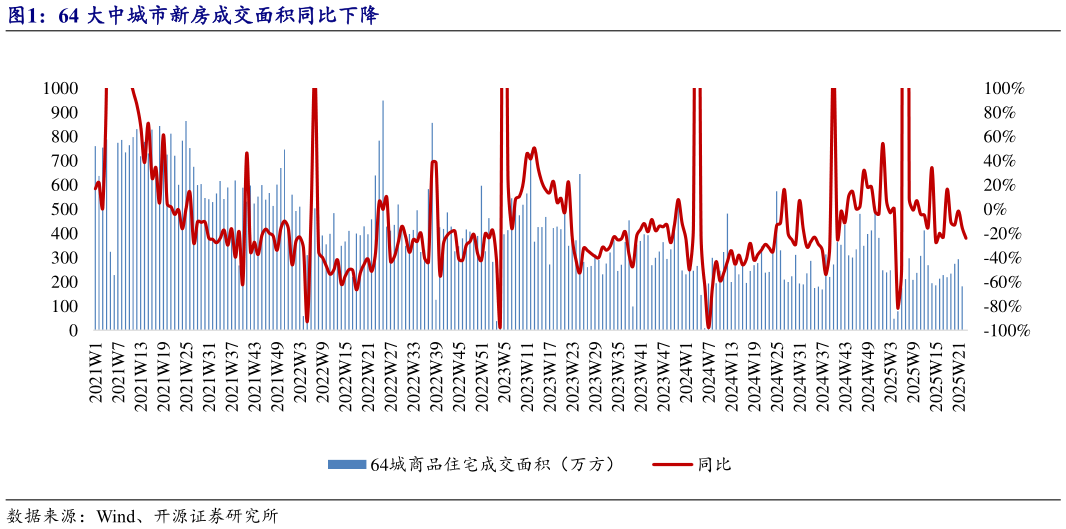 我想了解一下64 大中城市新房成交面积同比下降?