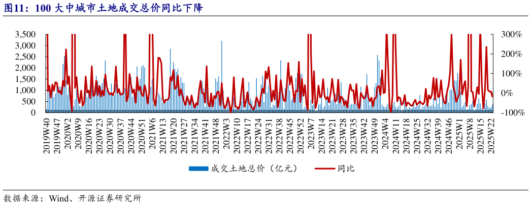 如何了解100 大中城市土地成交总价同比下降?