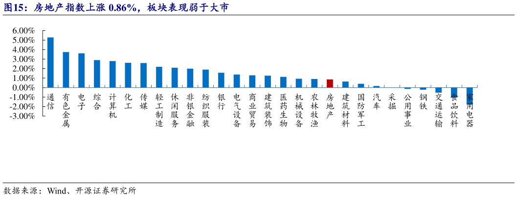 谁知道房地产指数上涨 0.86%,板块表现弱于大市?