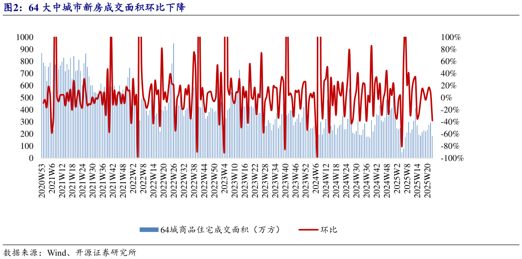 如何看待64 大中城市新房成交面积环比下降?