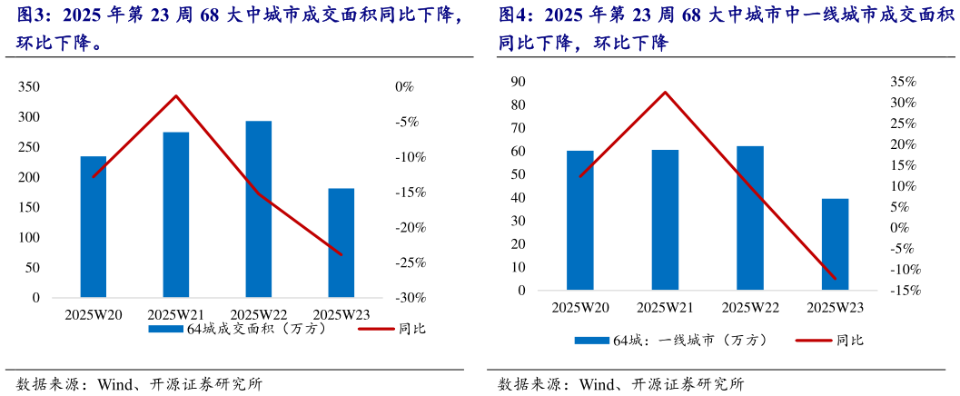 各位网友请教一下2025 年第 23 周 68 大中城市成交面积同比下降, 2025 年第 23 周 68 大中城市中一线城市成交面积?