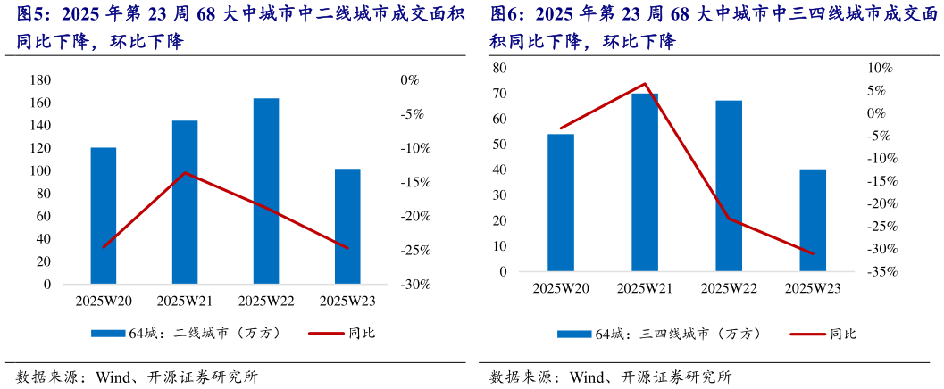 如何解释2025 年第 23 周 68 大中城市中二线城市成交面积 2025 年第 23 周 68 大中城市中三四线城市成交面?