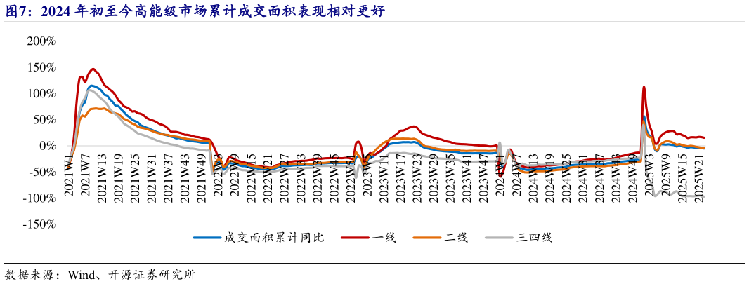 如何解释2024 年初至今高能级市场累计成交面积表现相对更好?