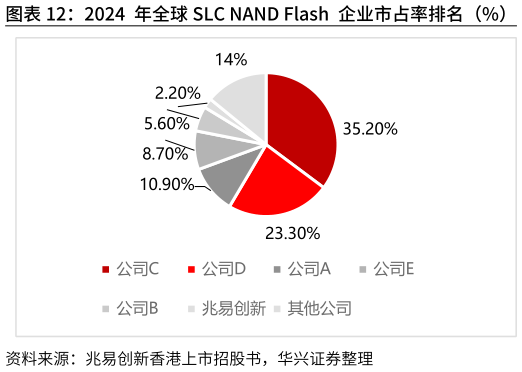如何了解2024 年全球SLC NAND Flash 企业市占率排名（%）