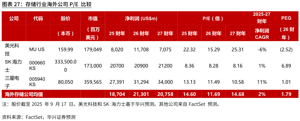 咨询下各位存储行业海外公司PE 比较