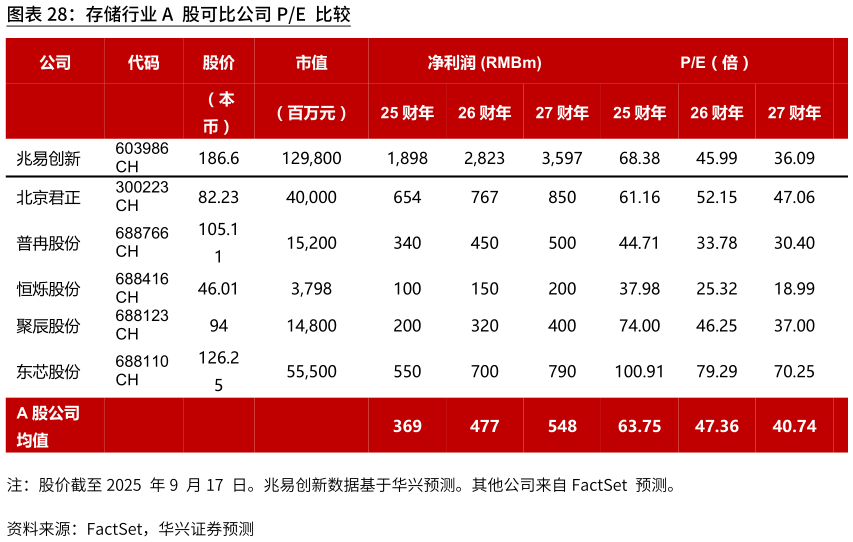 如何才能存储行业A 股可比公司PE 比较