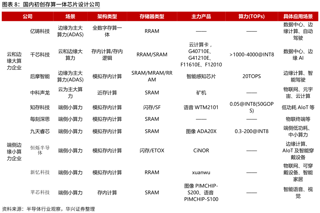 想关注一下国内初创存算一体芯片设计公司