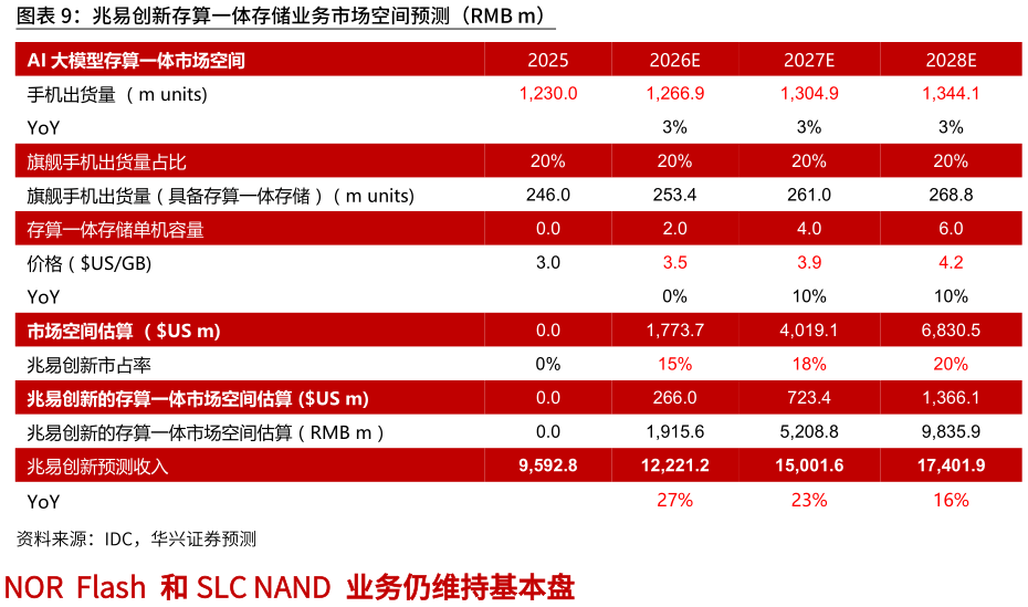 如何了解兆易创新存算一体存储业务市场空间预测（RMB m）